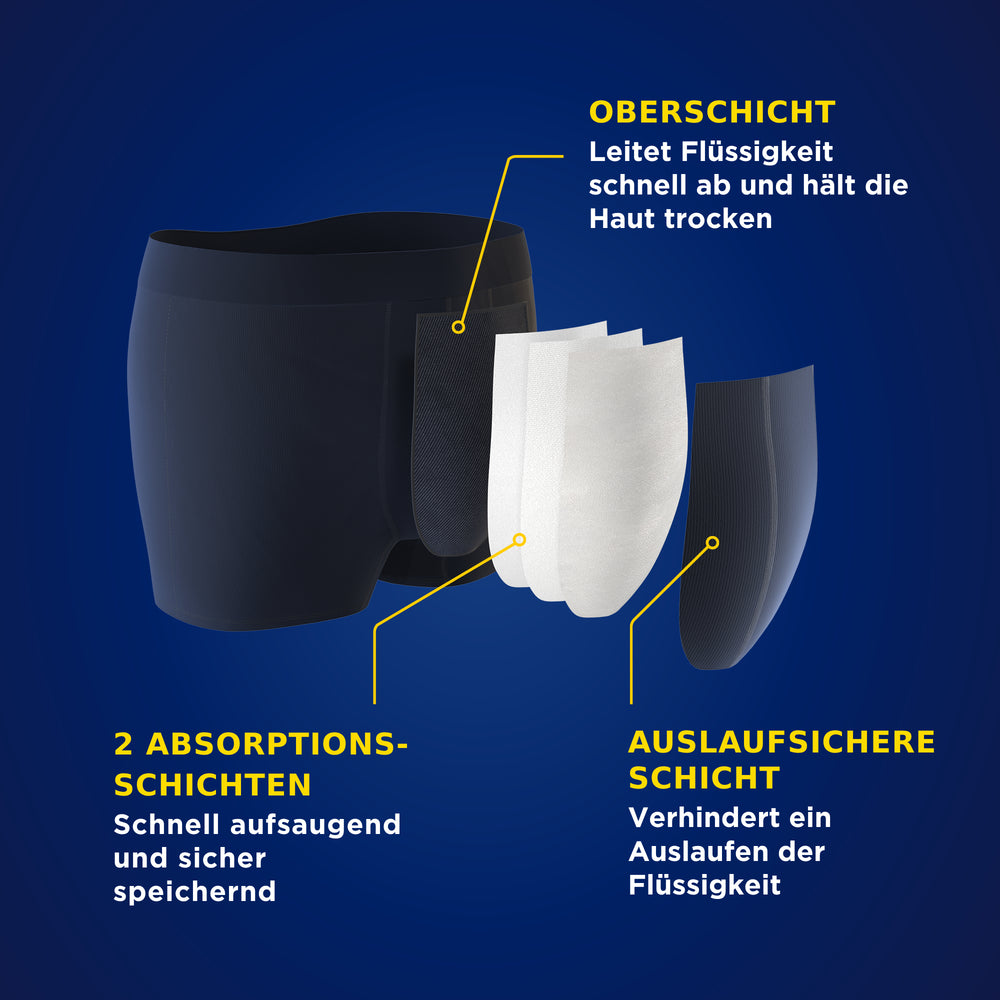 Illustration der waschbaren und schützenden TENA Men Inkontinenz-Boxershorts mit Hinweis auf vier Schutzschichten, hervorgehoben durch gelben Rahmen auf dunkelblauem Hintergrund.